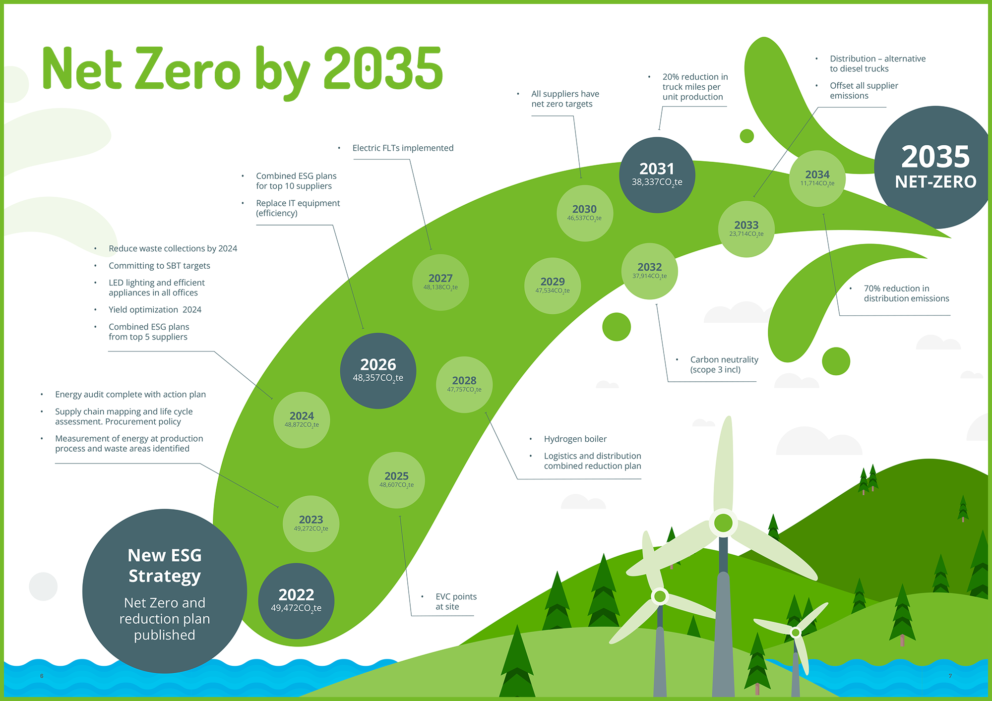 Net Zero Roadmap